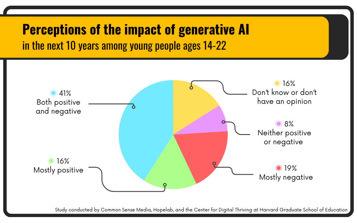 Statistics on how generative AI affects young people