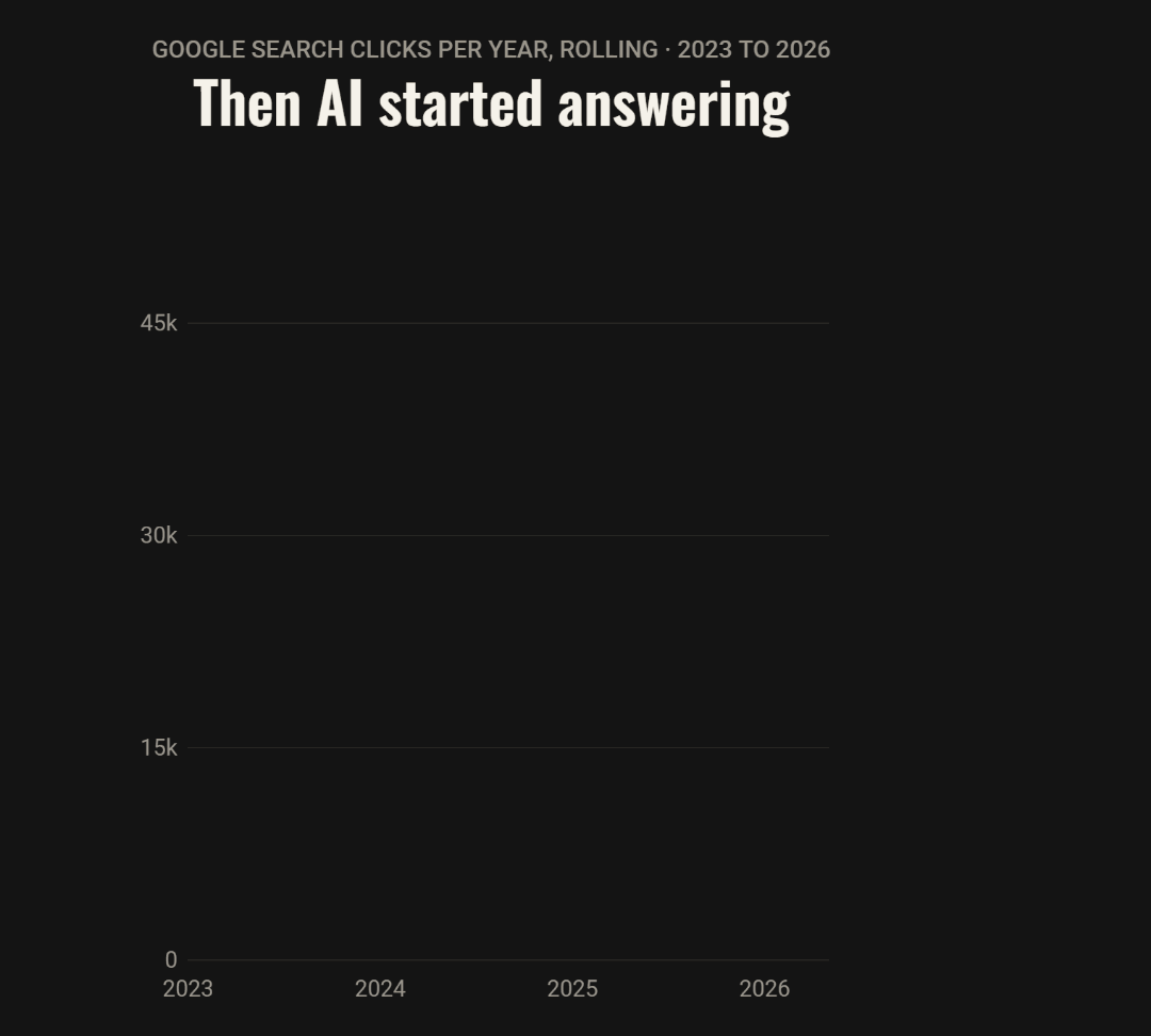 Line chart of Google clicks per rolling year, 2023 to 2026: starting at 39k as ChatGPT launches, AI answers scale up through 2024, falling to 19k.