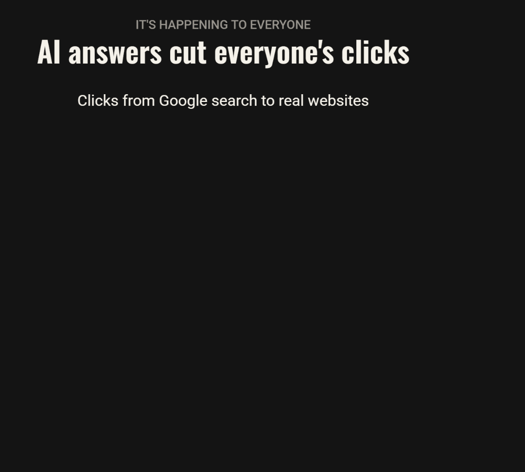 Two bars: clicks from Google search to real websites, before AI answers versus with AI answers, down 47 percent. Source Pew Research Center, July 2025.